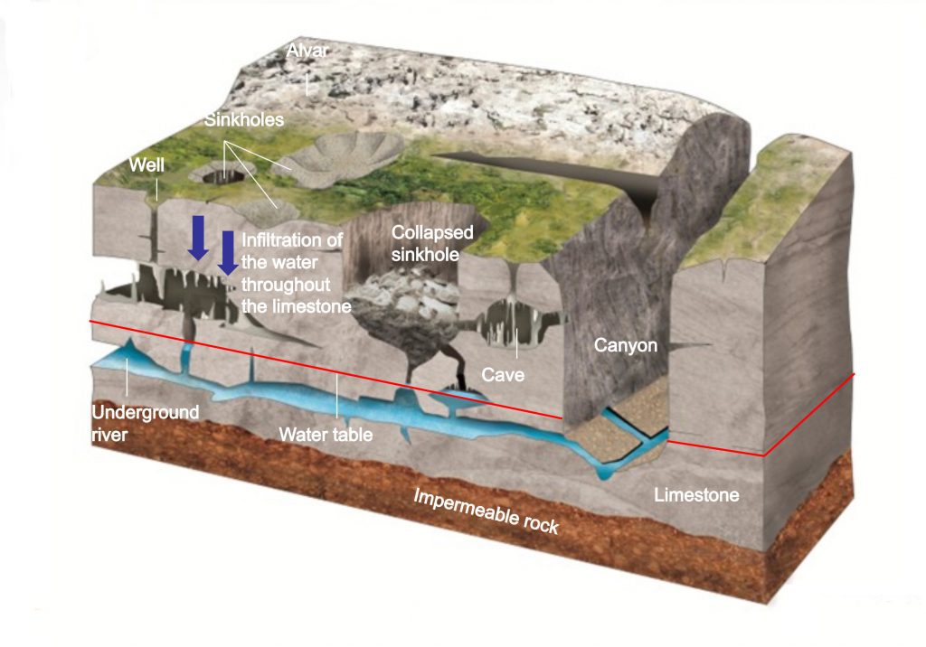 Limestone Karst diagram