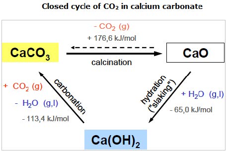 Quantify lime emissions